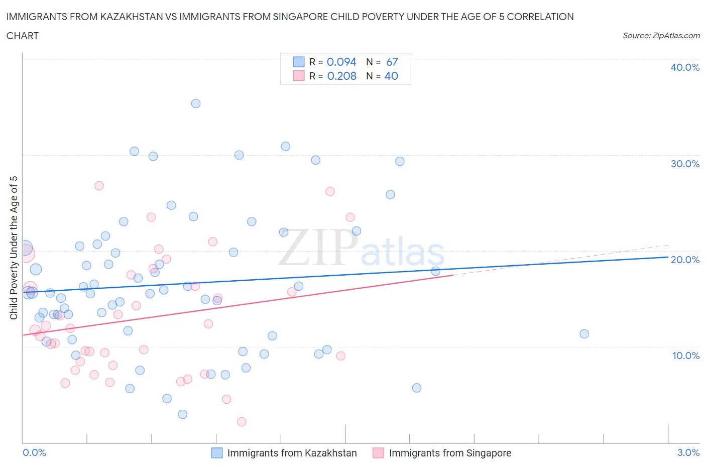 Immigrants from Kazakhstan vs Immigrants from Singapore Child Poverty Under the Age of 5