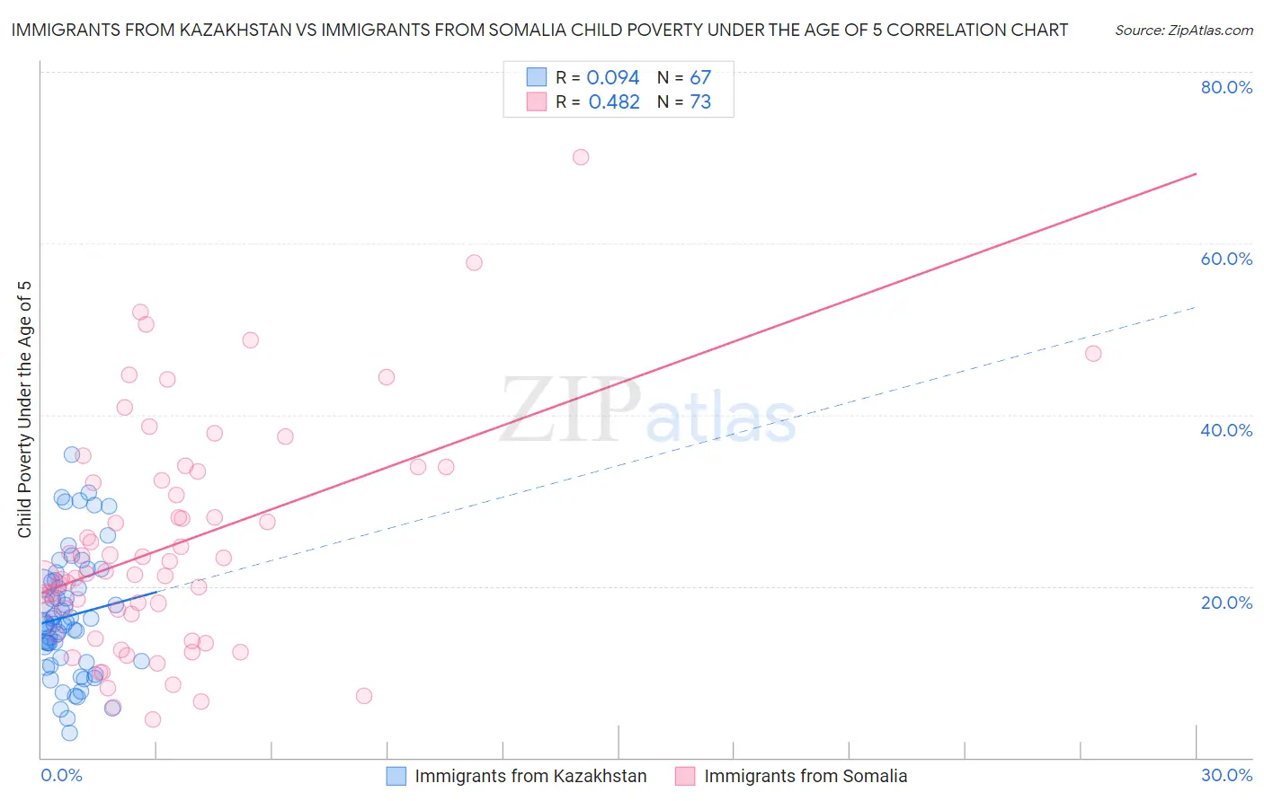 Immigrants from Kazakhstan vs Immigrants from Somalia Child Poverty Under the Age of 5