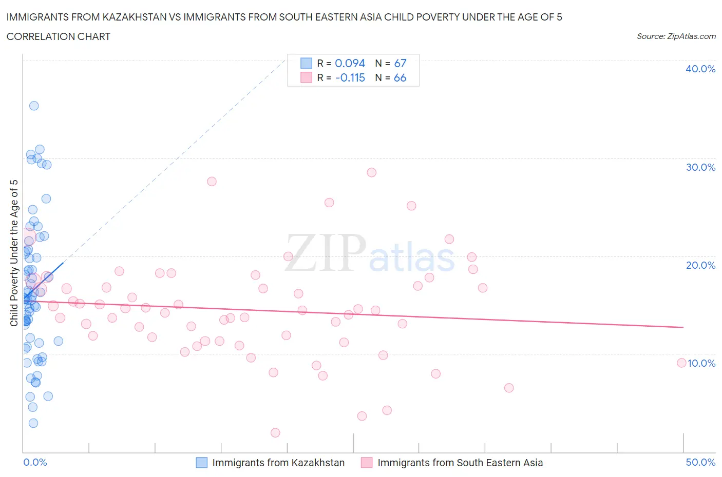Immigrants from Kazakhstan vs Immigrants from South Eastern Asia Child Poverty Under the Age of 5
