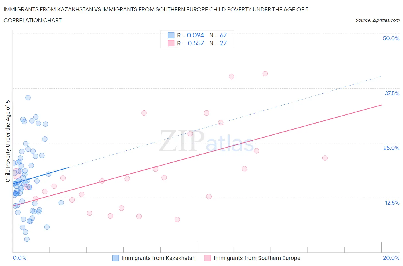Immigrants from Kazakhstan vs Immigrants from Southern Europe Child Poverty Under the Age of 5