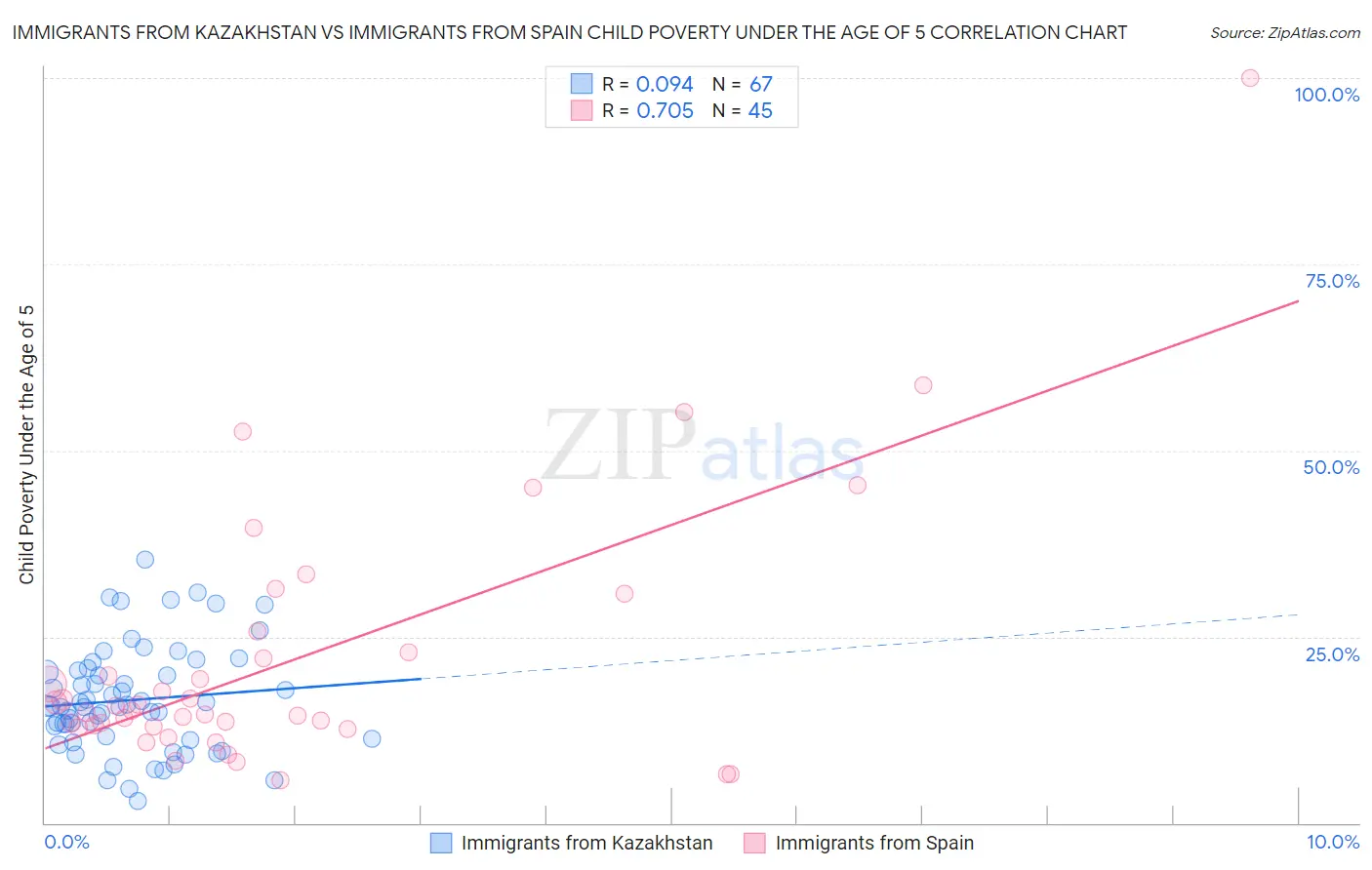 Immigrants from Kazakhstan vs Immigrants from Spain Child Poverty Under the Age of 5