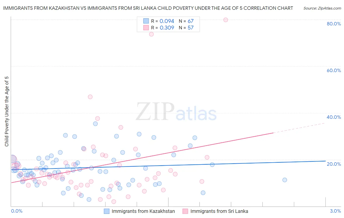 Immigrants from Kazakhstan vs Immigrants from Sri Lanka Child Poverty Under the Age of 5