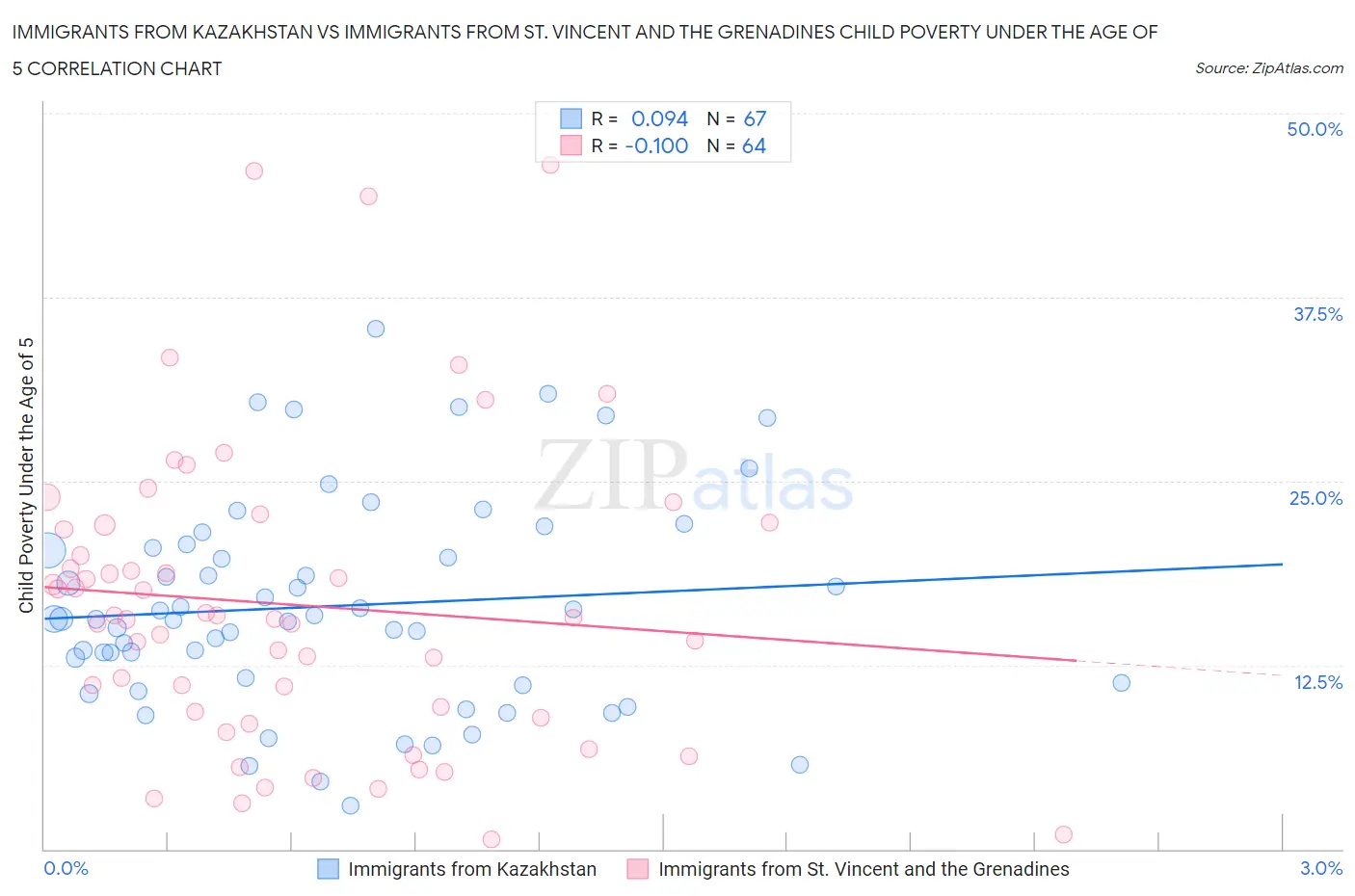 Immigrants from Kazakhstan vs Immigrants from St. Vincent and the Grenadines Child Poverty Under the Age of 5