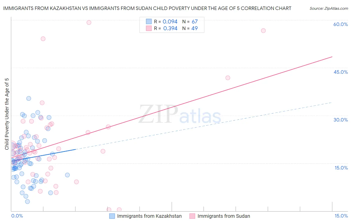 Immigrants from Kazakhstan vs Immigrants from Sudan Child Poverty Under the Age of 5