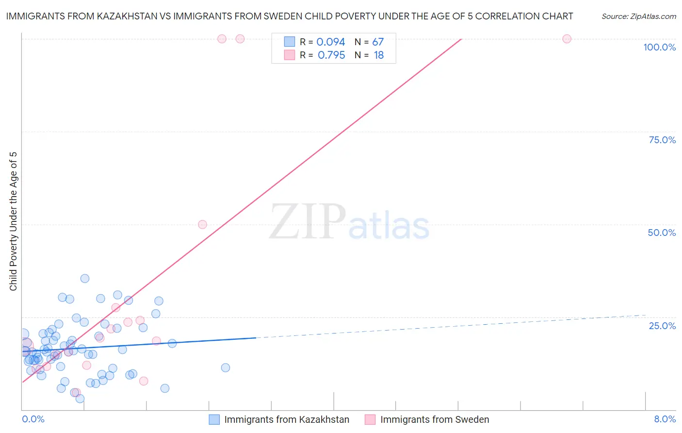 Immigrants from Kazakhstan vs Immigrants from Sweden Child Poverty Under the Age of 5