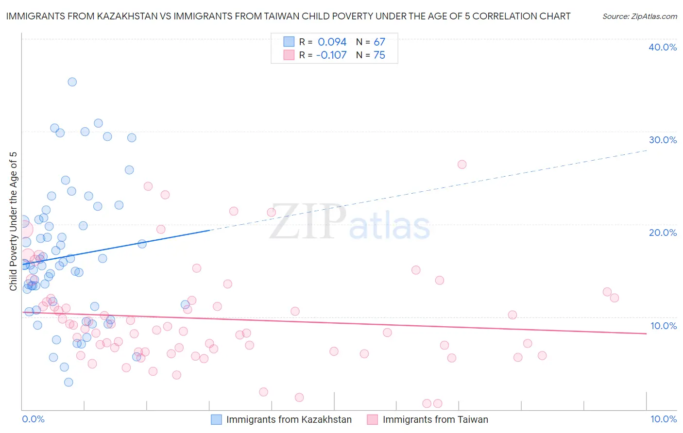 Immigrants from Kazakhstan vs Immigrants from Taiwan Child Poverty Under the Age of 5