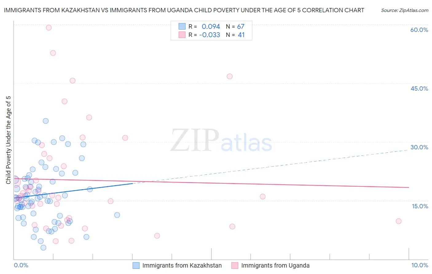 Immigrants from Kazakhstan vs Immigrants from Uganda Child Poverty Under the Age of 5