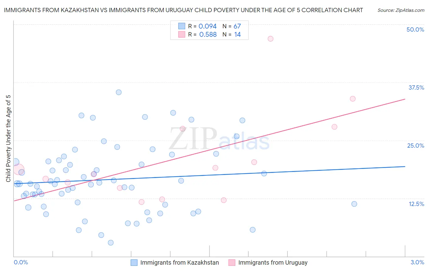 Immigrants from Kazakhstan vs Immigrants from Uruguay Child Poverty Under the Age of 5