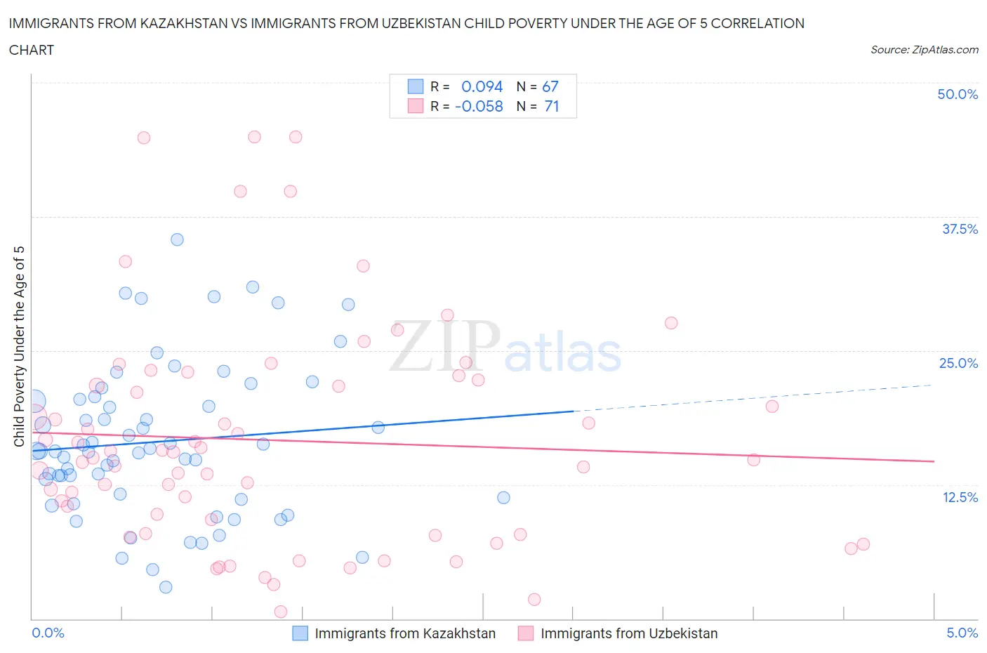 Immigrants from Kazakhstan vs Immigrants from Uzbekistan Child Poverty Under the Age of 5