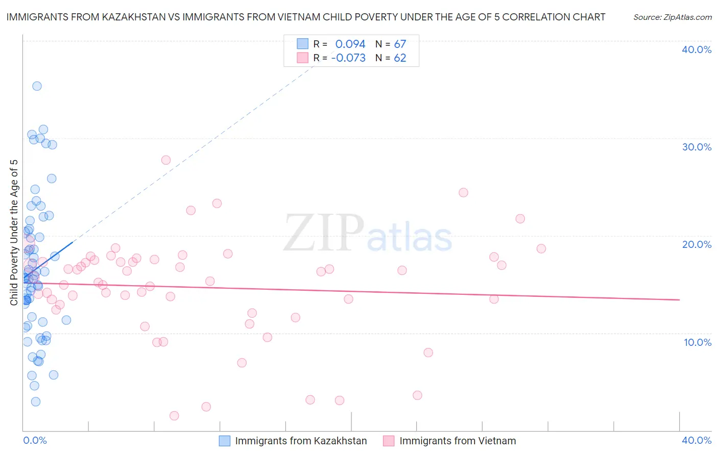 Immigrants from Kazakhstan vs Immigrants from Vietnam Child Poverty Under the Age of 5
