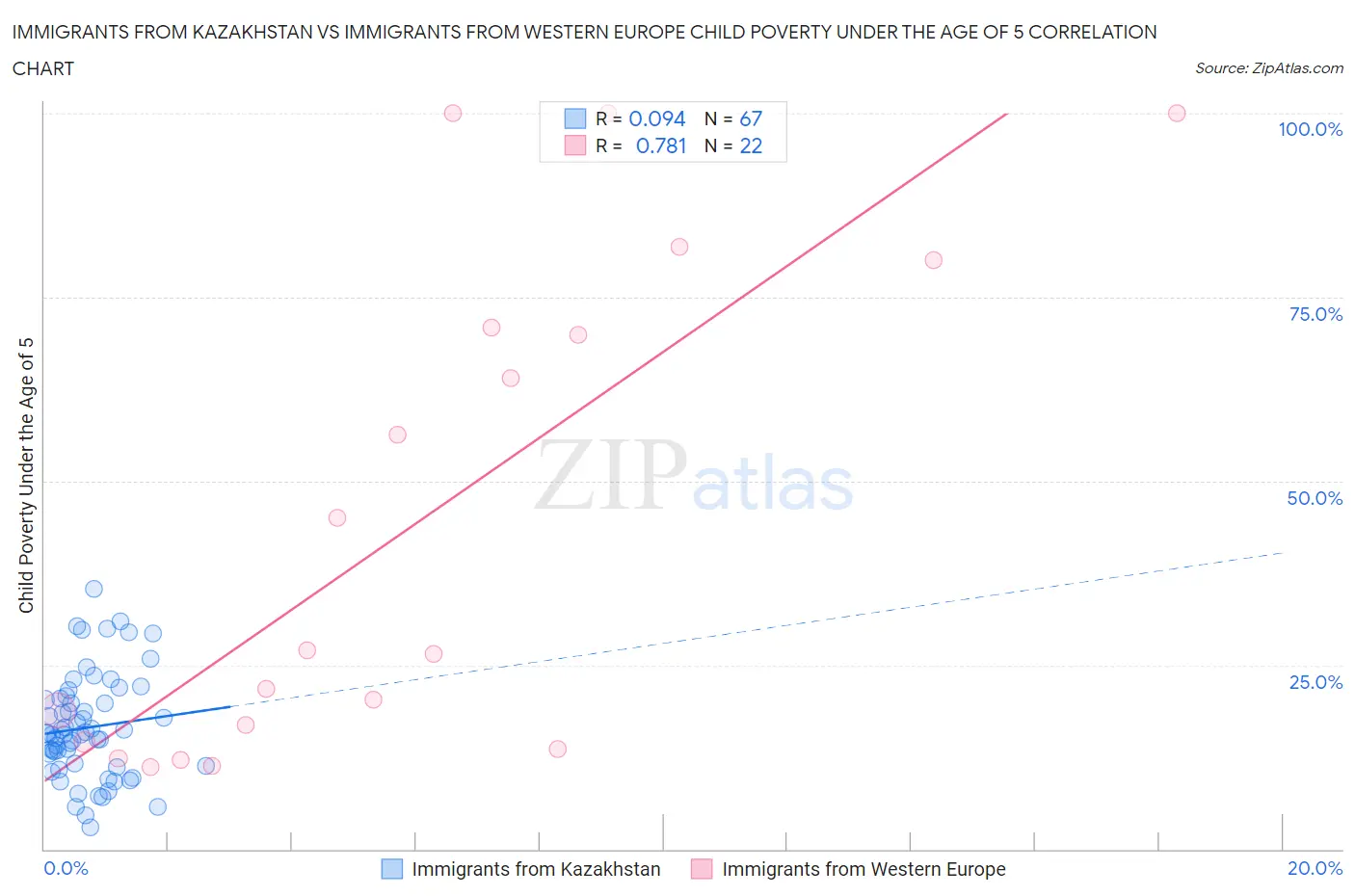 Immigrants from Kazakhstan vs Immigrants from Western Europe Child Poverty Under the Age of 5