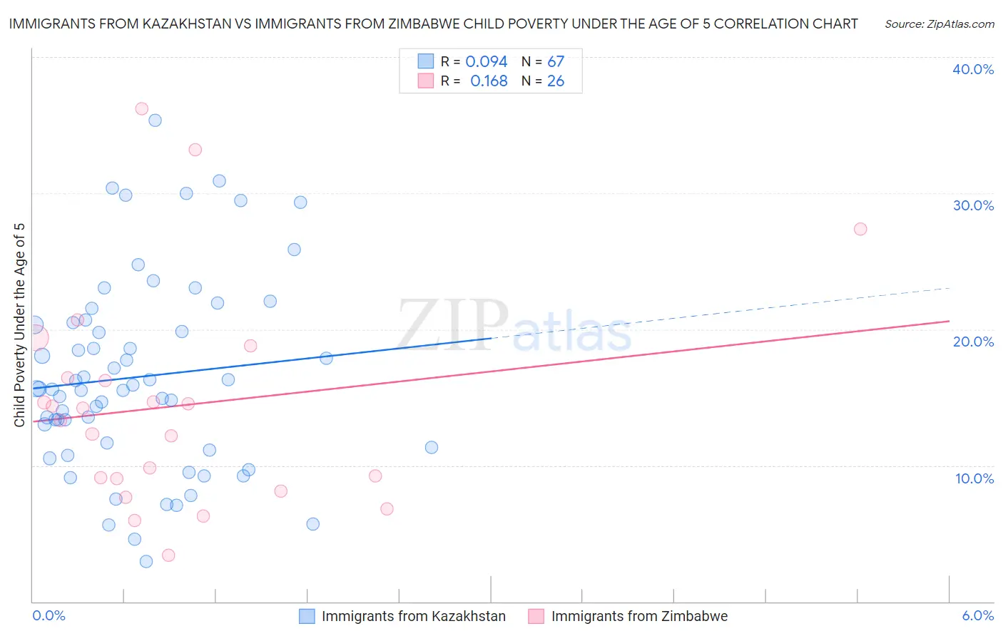 Immigrants from Kazakhstan vs Immigrants from Zimbabwe Child Poverty Under the Age of 5