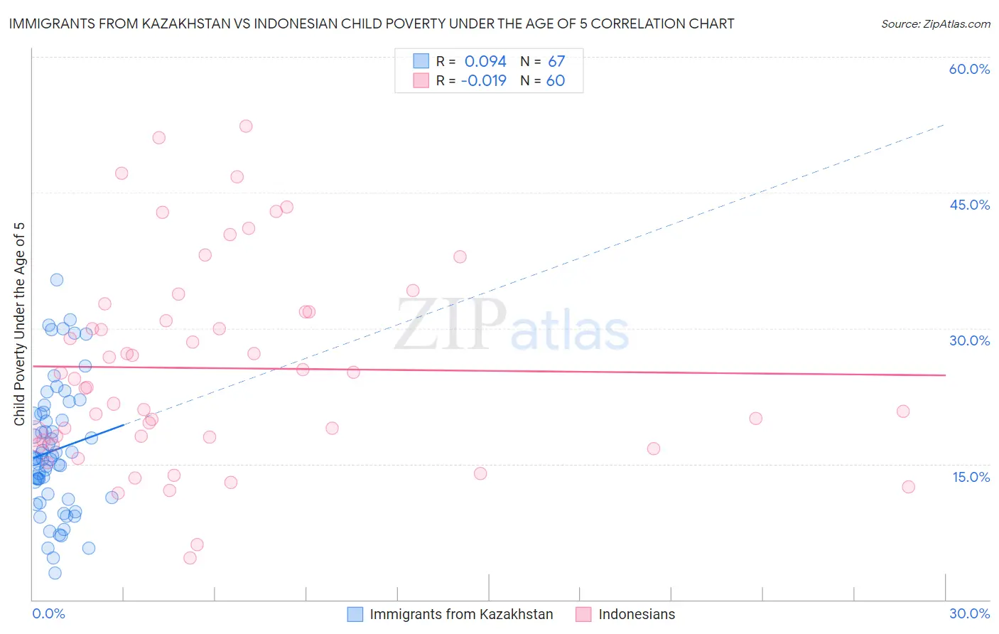 Immigrants from Kazakhstan vs Indonesian Child Poverty Under the Age of 5