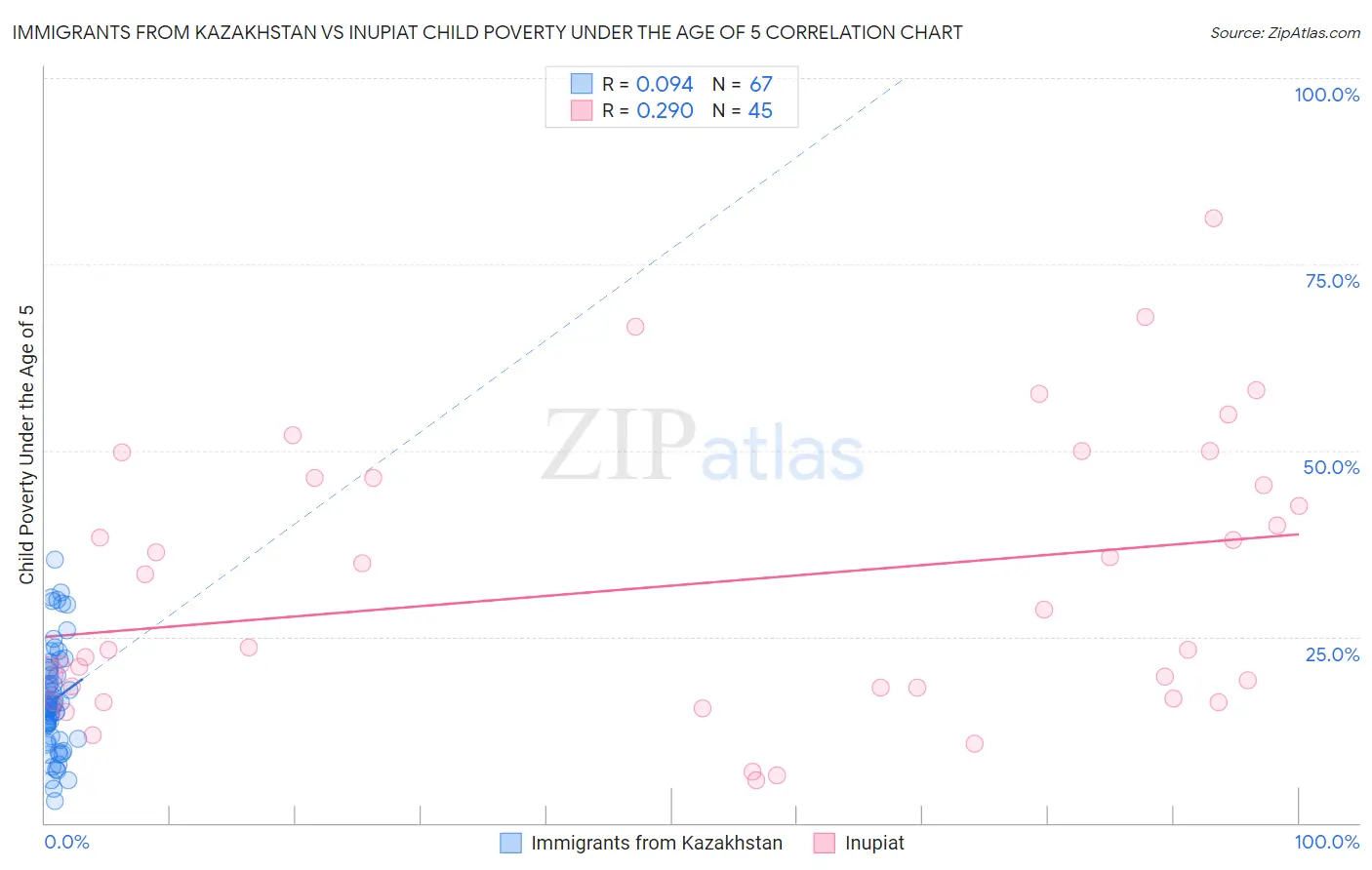 Immigrants from Kazakhstan vs Inupiat Child Poverty Under the Age of 5