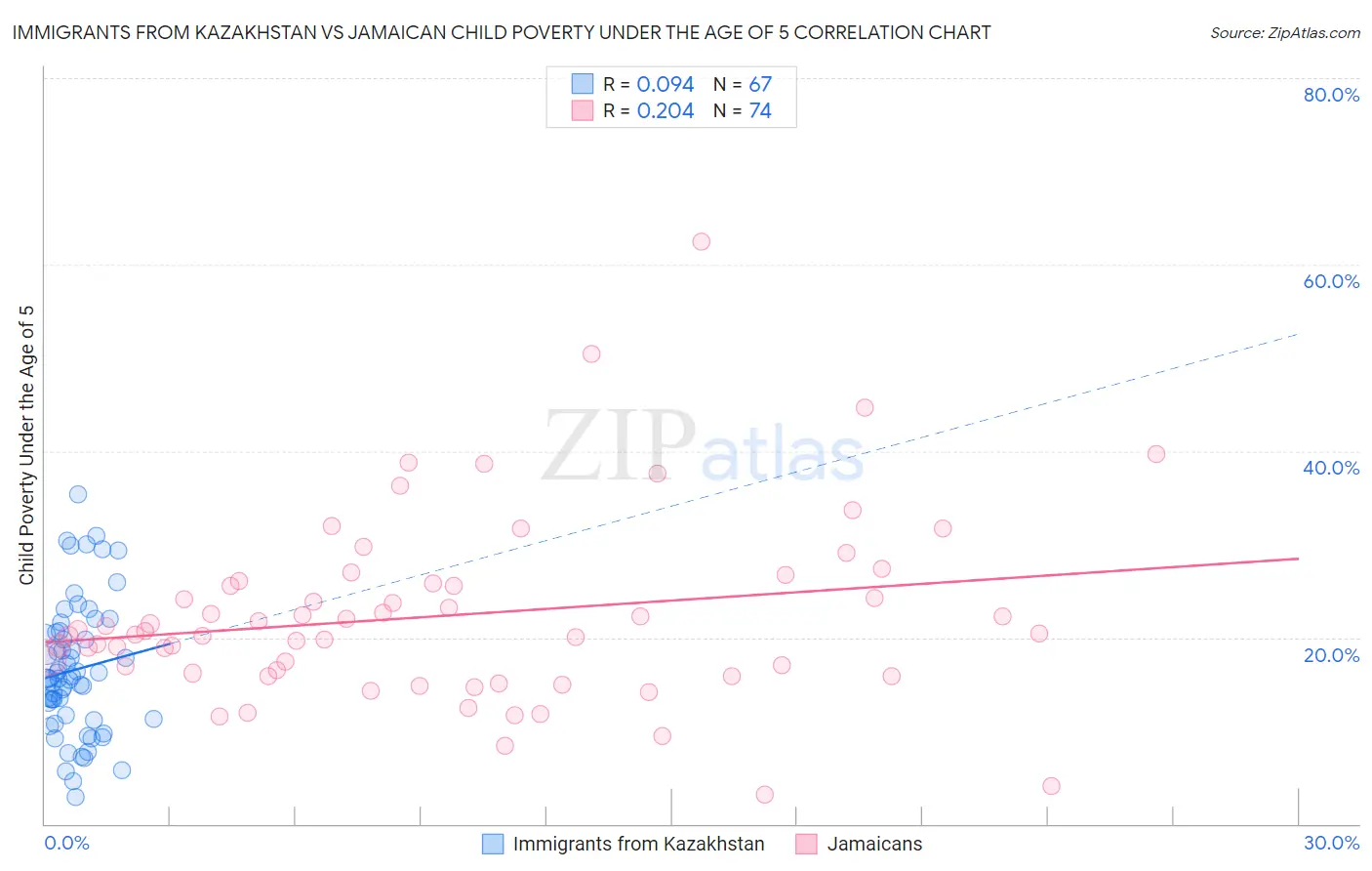Immigrants from Kazakhstan vs Jamaican Child Poverty Under the Age of 5