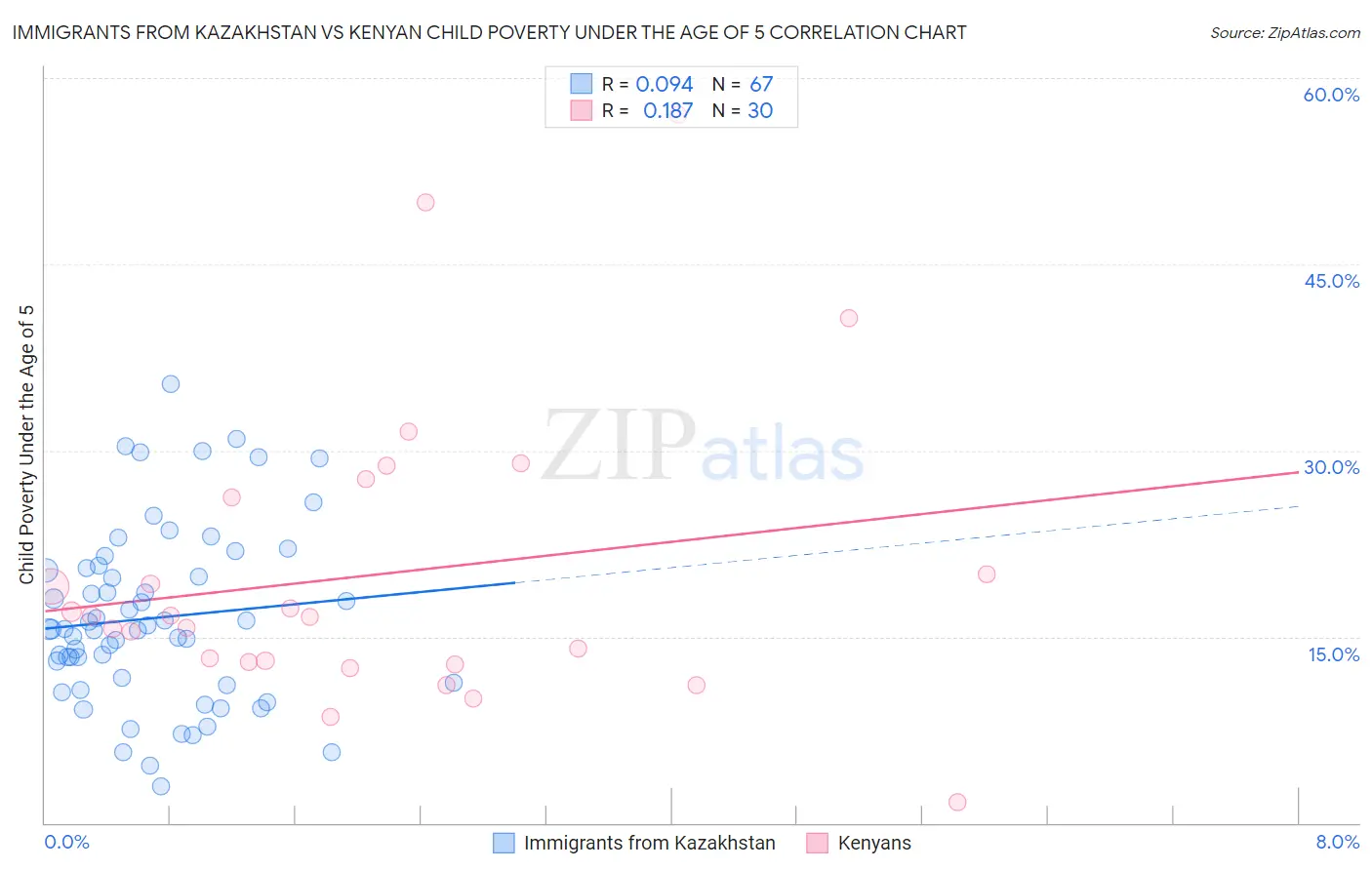 Immigrants from Kazakhstan vs Kenyan Child Poverty Under the Age of 5