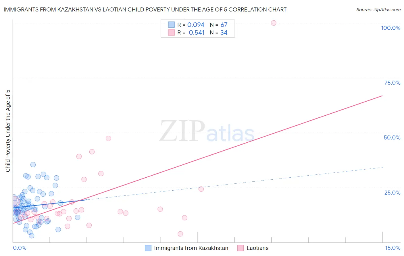 Immigrants from Kazakhstan vs Laotian Child Poverty Under the Age of 5