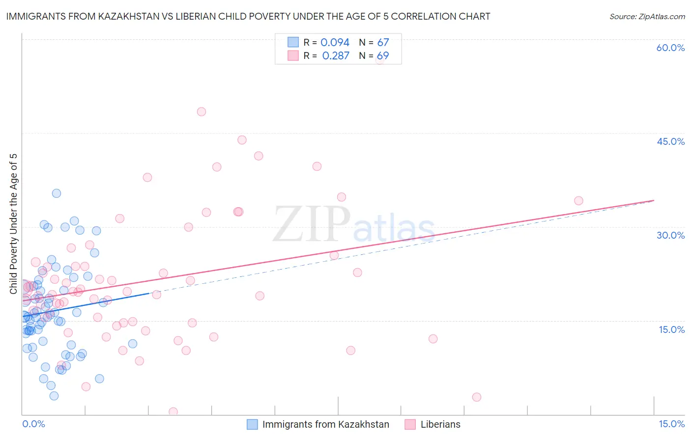 Immigrants from Kazakhstan vs Liberian Child Poverty Under the Age of 5