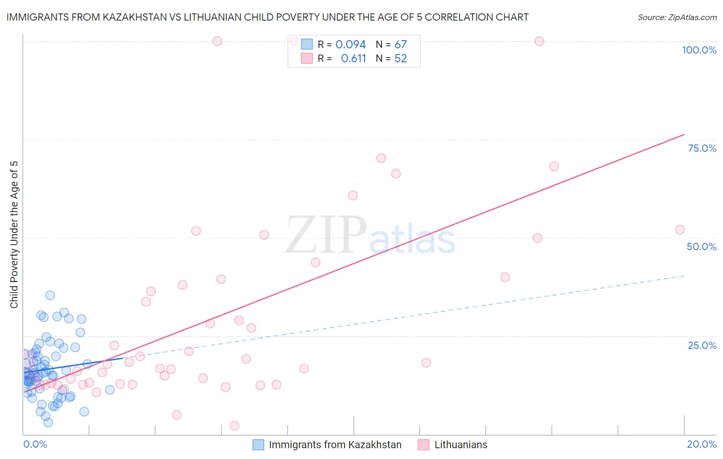 Immigrants from Kazakhstan vs Lithuanian Child Poverty Under the Age of 5