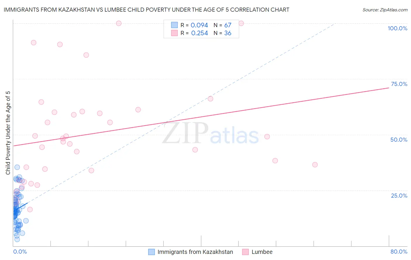 Immigrants from Kazakhstan vs Lumbee Child Poverty Under the Age of 5