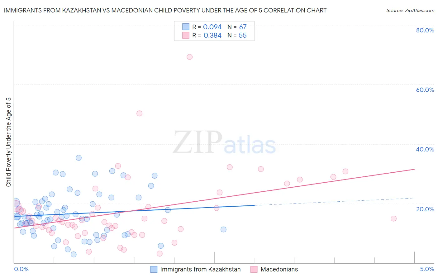 Immigrants from Kazakhstan vs Macedonian Child Poverty Under the Age of 5