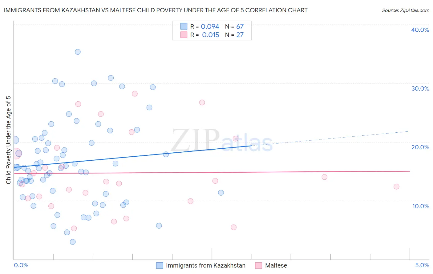 Immigrants from Kazakhstan vs Maltese Child Poverty Under the Age of 5