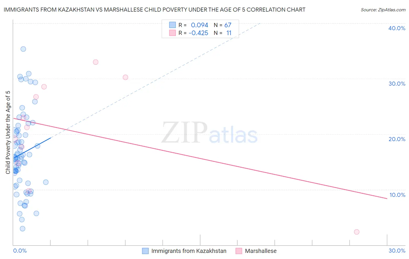 Immigrants from Kazakhstan vs Marshallese Child Poverty Under the Age of 5
