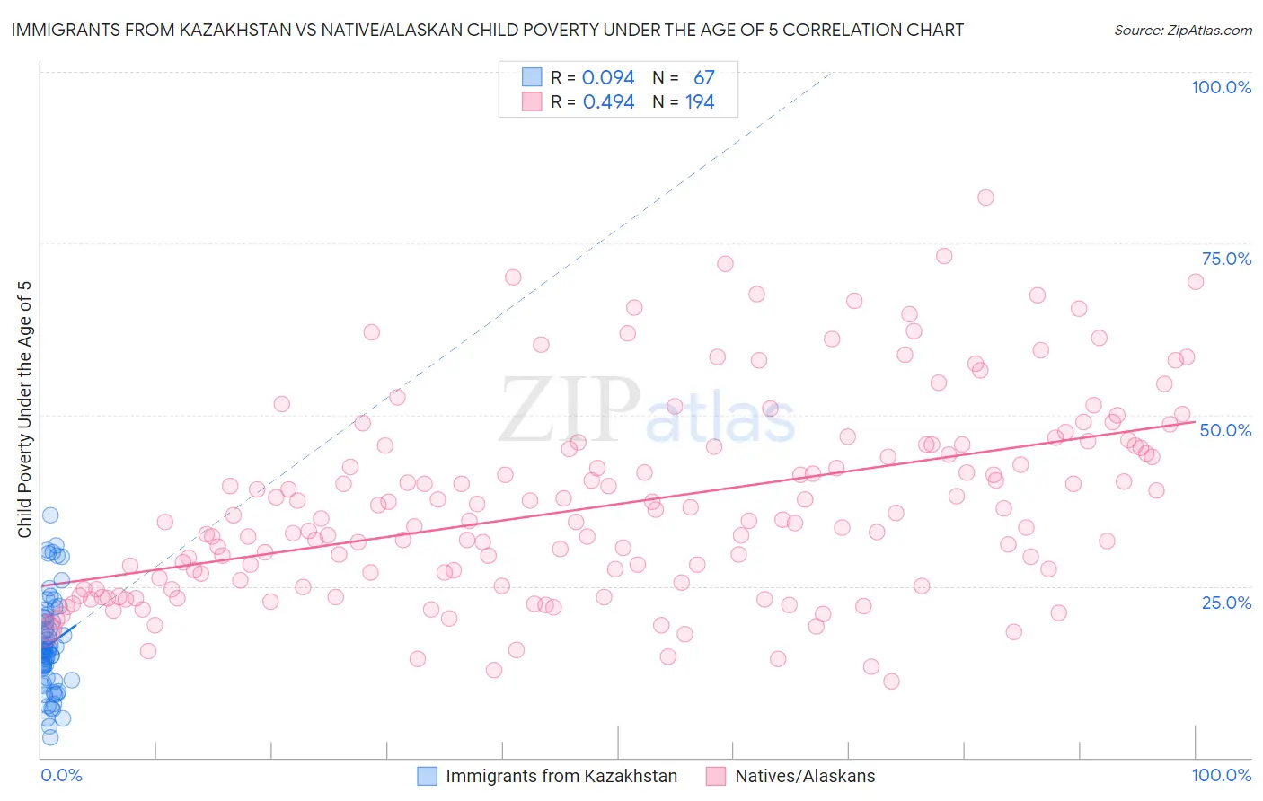 Immigrants from Kazakhstan vs Native/Alaskan Child Poverty Under the Age of 5