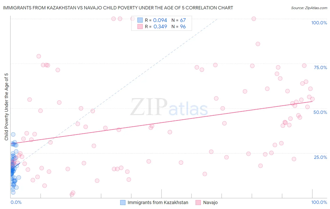 Immigrants from Kazakhstan vs Navajo Child Poverty Under the Age of 5