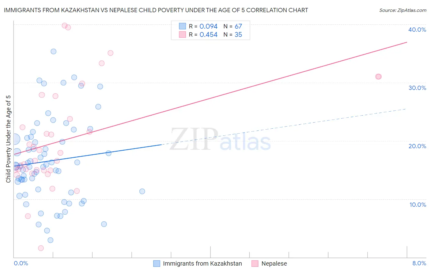 Immigrants from Kazakhstan vs Nepalese Child Poverty Under the Age of 5