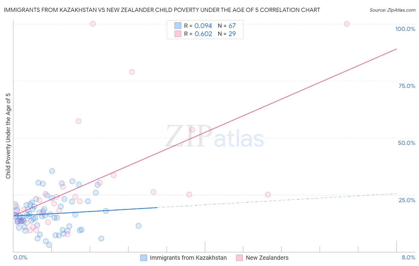 Immigrants from Kazakhstan vs New Zealander Child Poverty Under the Age of 5