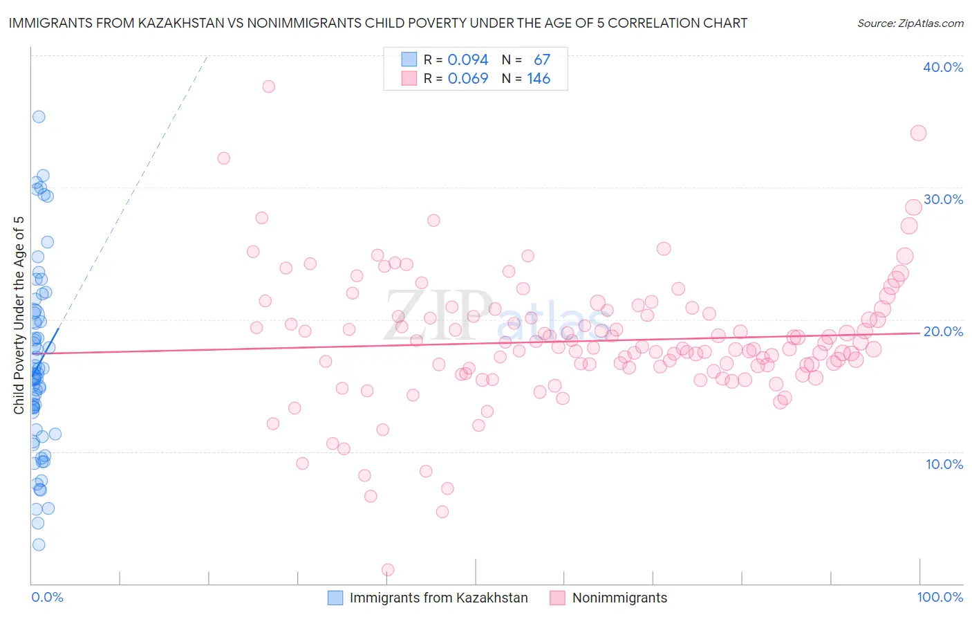 Immigrants from Kazakhstan vs Nonimmigrants Child Poverty Under the Age of 5