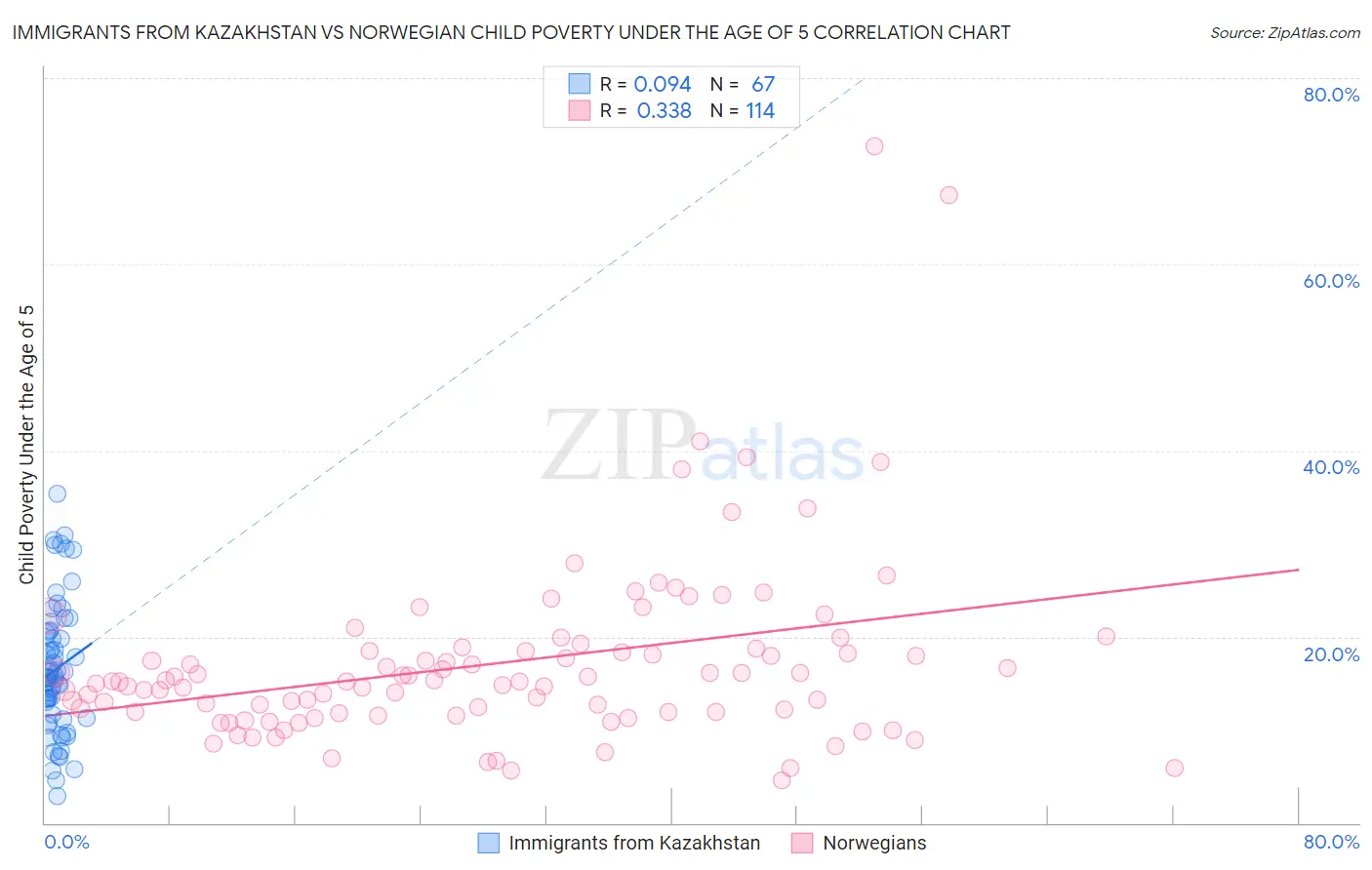 Immigrants from Kazakhstan vs Norwegian Child Poverty Under the Age of 5