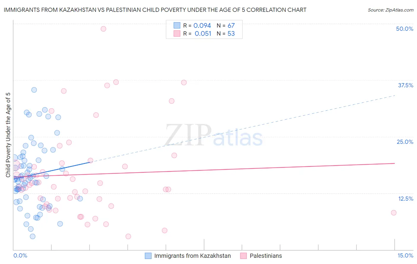 Immigrants from Kazakhstan vs Palestinian Child Poverty Under the Age of 5