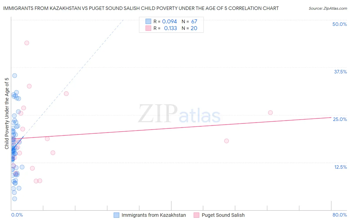 Immigrants from Kazakhstan vs Puget Sound Salish Child Poverty Under the Age of 5