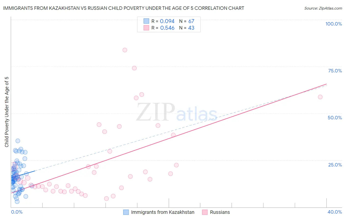 Immigrants from Kazakhstan vs Russian Child Poverty Under the Age of 5