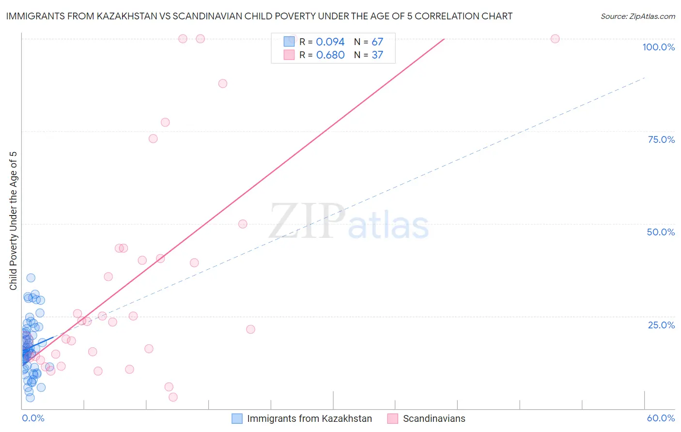 Immigrants from Kazakhstan vs Scandinavian Child Poverty Under the Age of 5