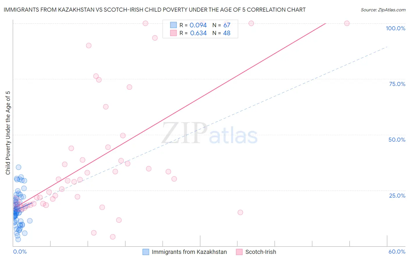 Immigrants from Kazakhstan vs Scotch-Irish Child Poverty Under the Age of 5