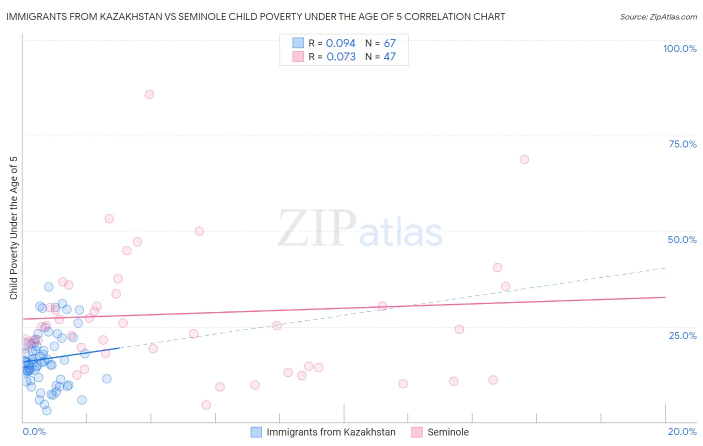 Immigrants from Kazakhstan vs Seminole Child Poverty Under the Age of 5