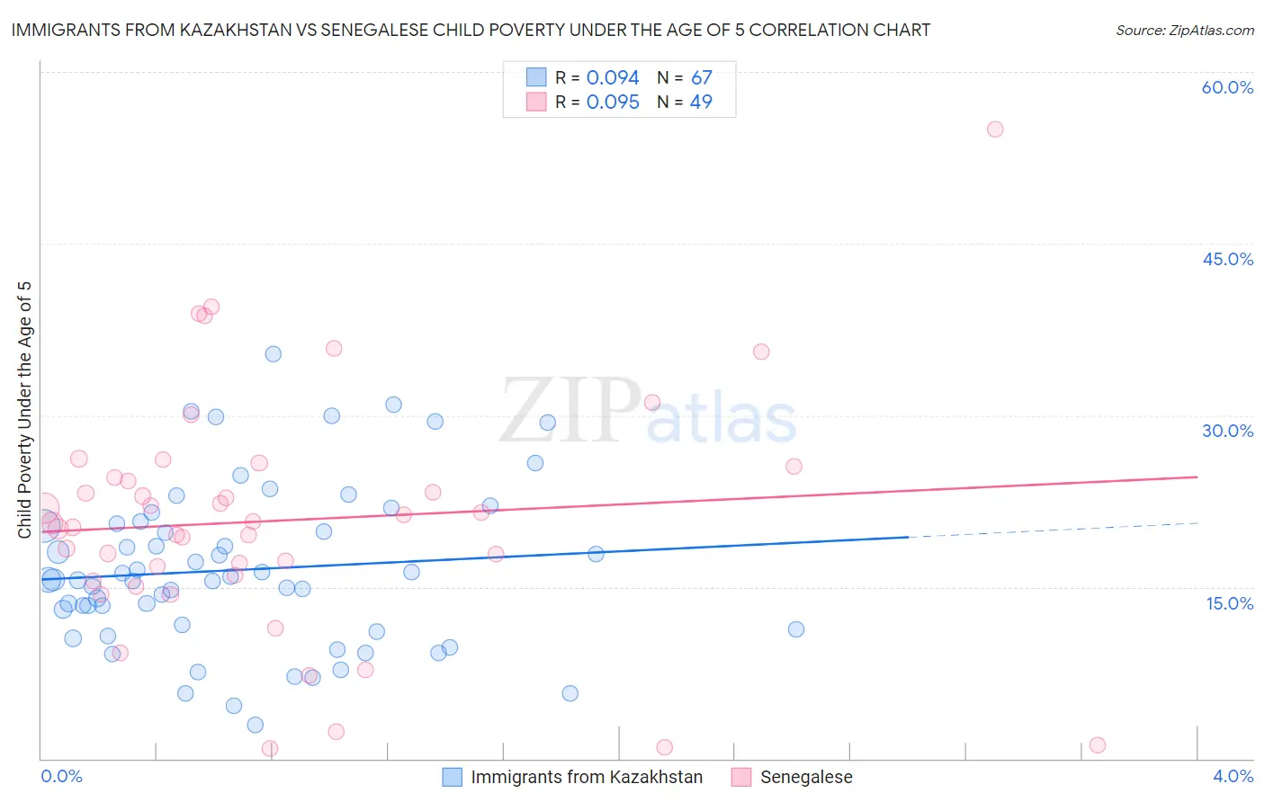 Immigrants from Kazakhstan vs Senegalese Child Poverty Under the Age of 5