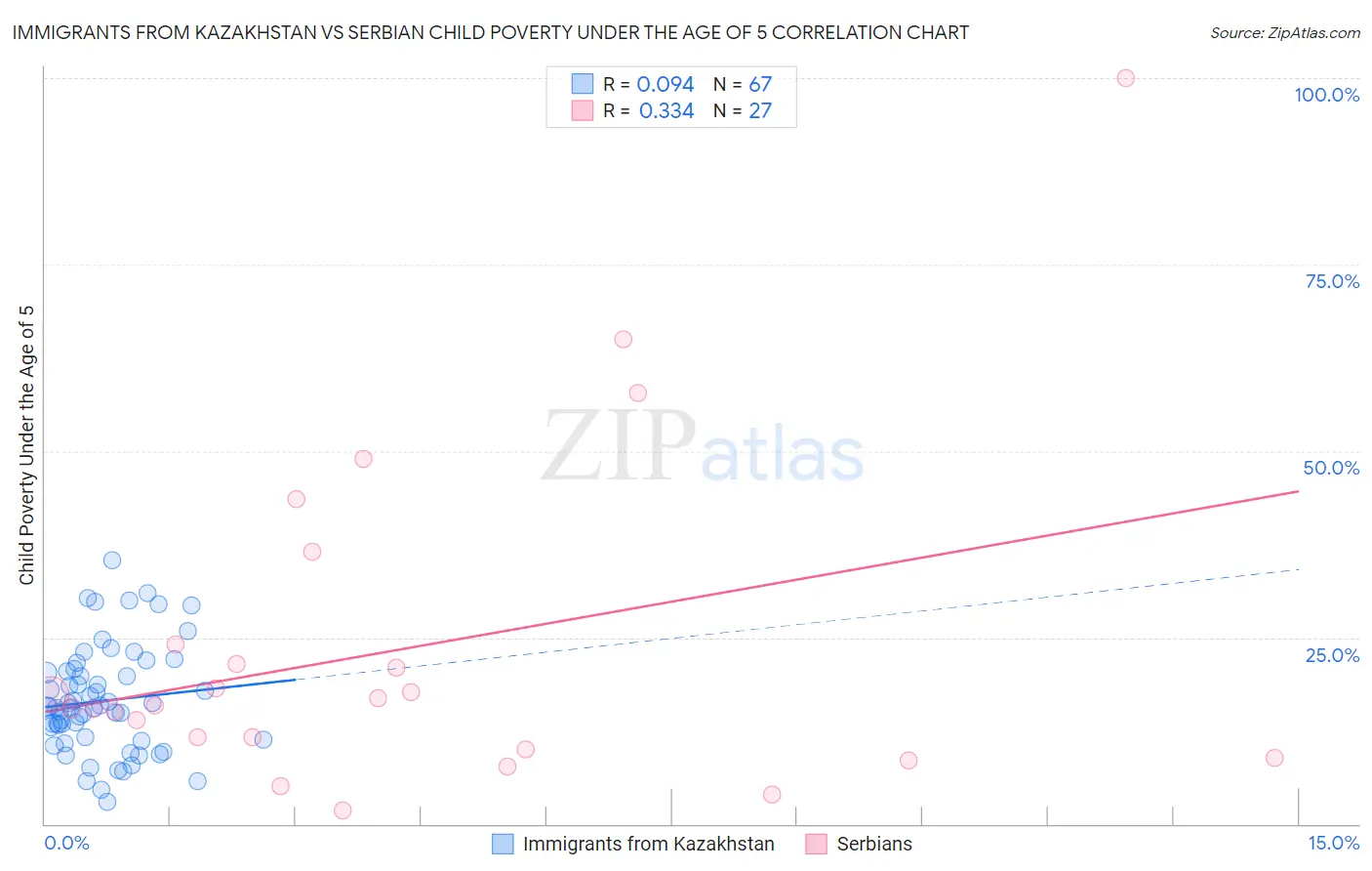 Immigrants from Kazakhstan vs Serbian Child Poverty Under the Age of 5