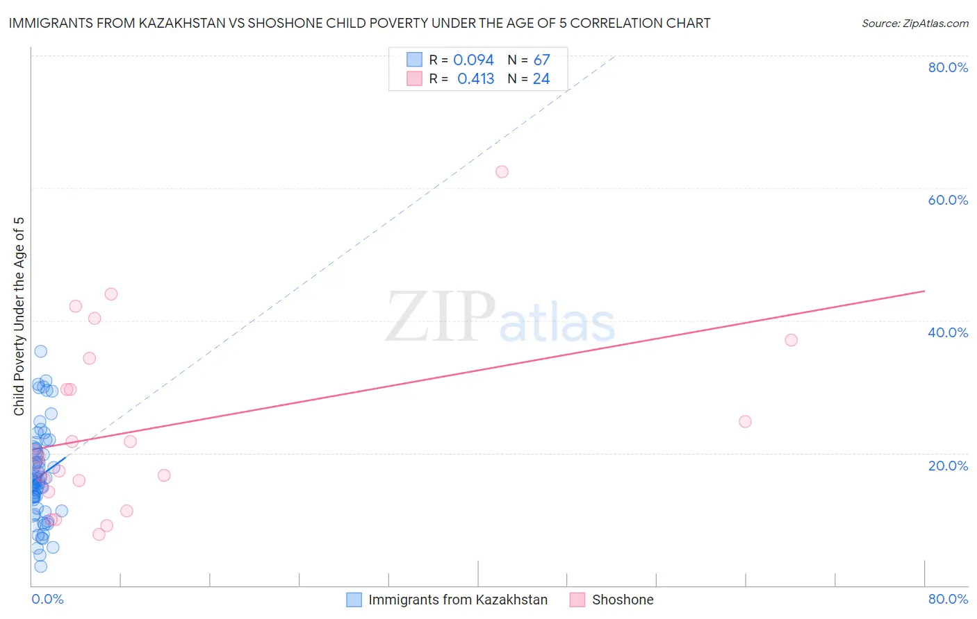 Immigrants from Kazakhstan vs Shoshone Child Poverty Under the Age of 5