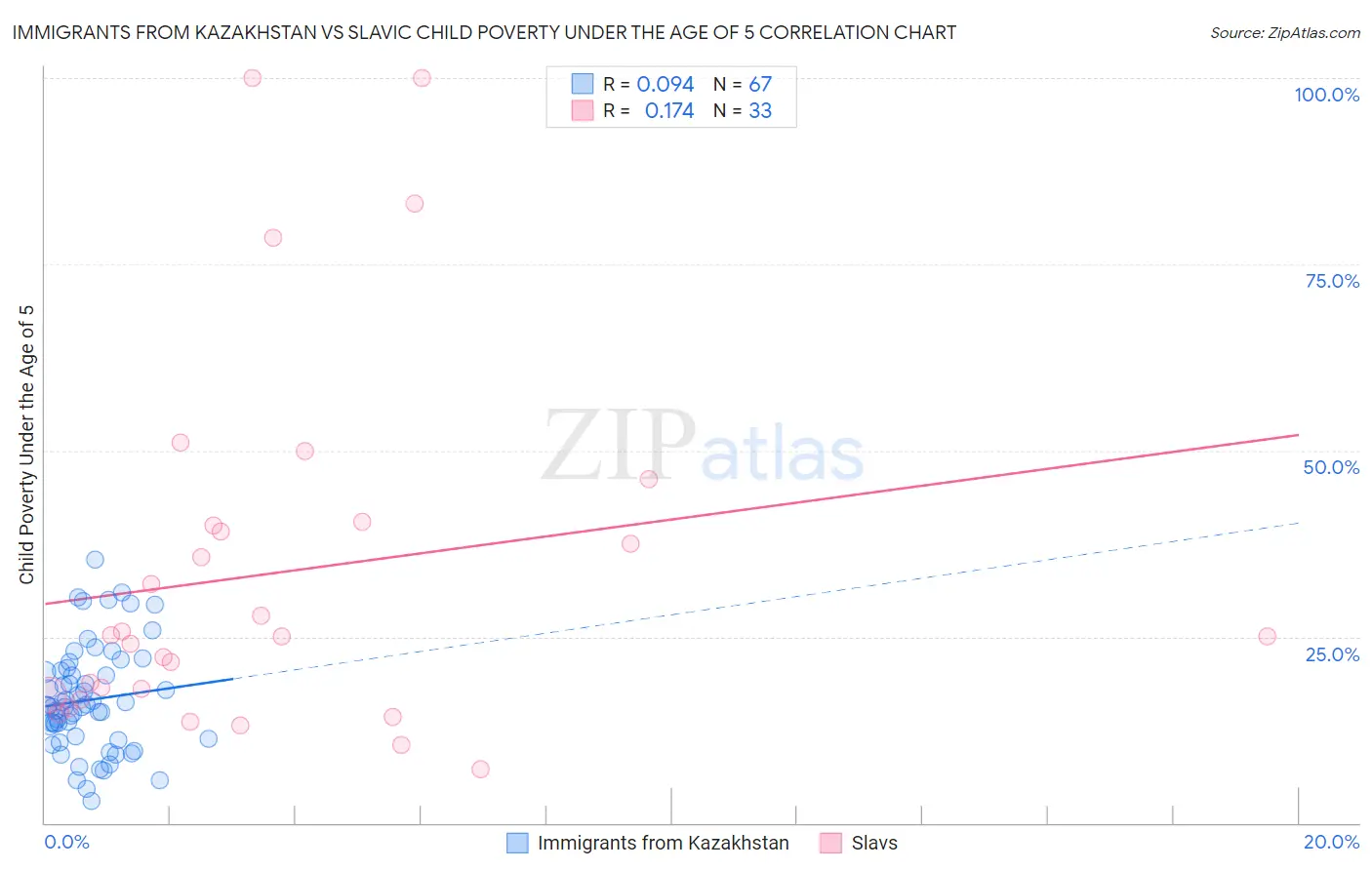 Immigrants from Kazakhstan vs Slavic Child Poverty Under the Age of 5