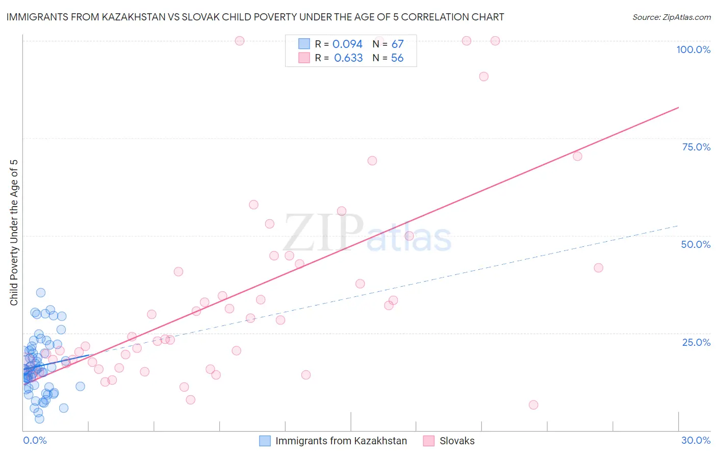 Immigrants from Kazakhstan vs Slovak Child Poverty Under the Age of 5