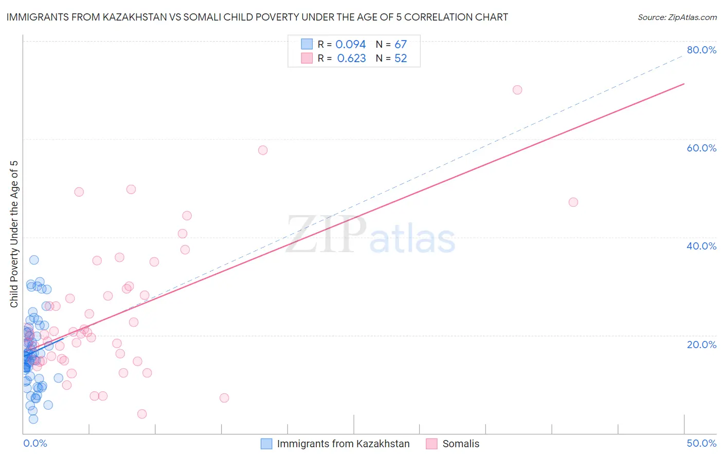 Immigrants from Kazakhstan vs Somali Child Poverty Under the Age of 5