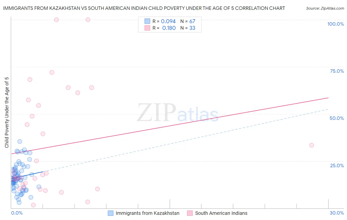 Immigrants from Kazakhstan vs South American Indian Child Poverty Under the Age of 5