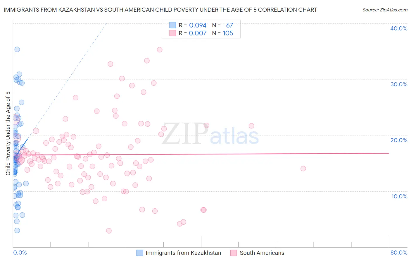 Immigrants from Kazakhstan vs South American Child Poverty Under the Age of 5
