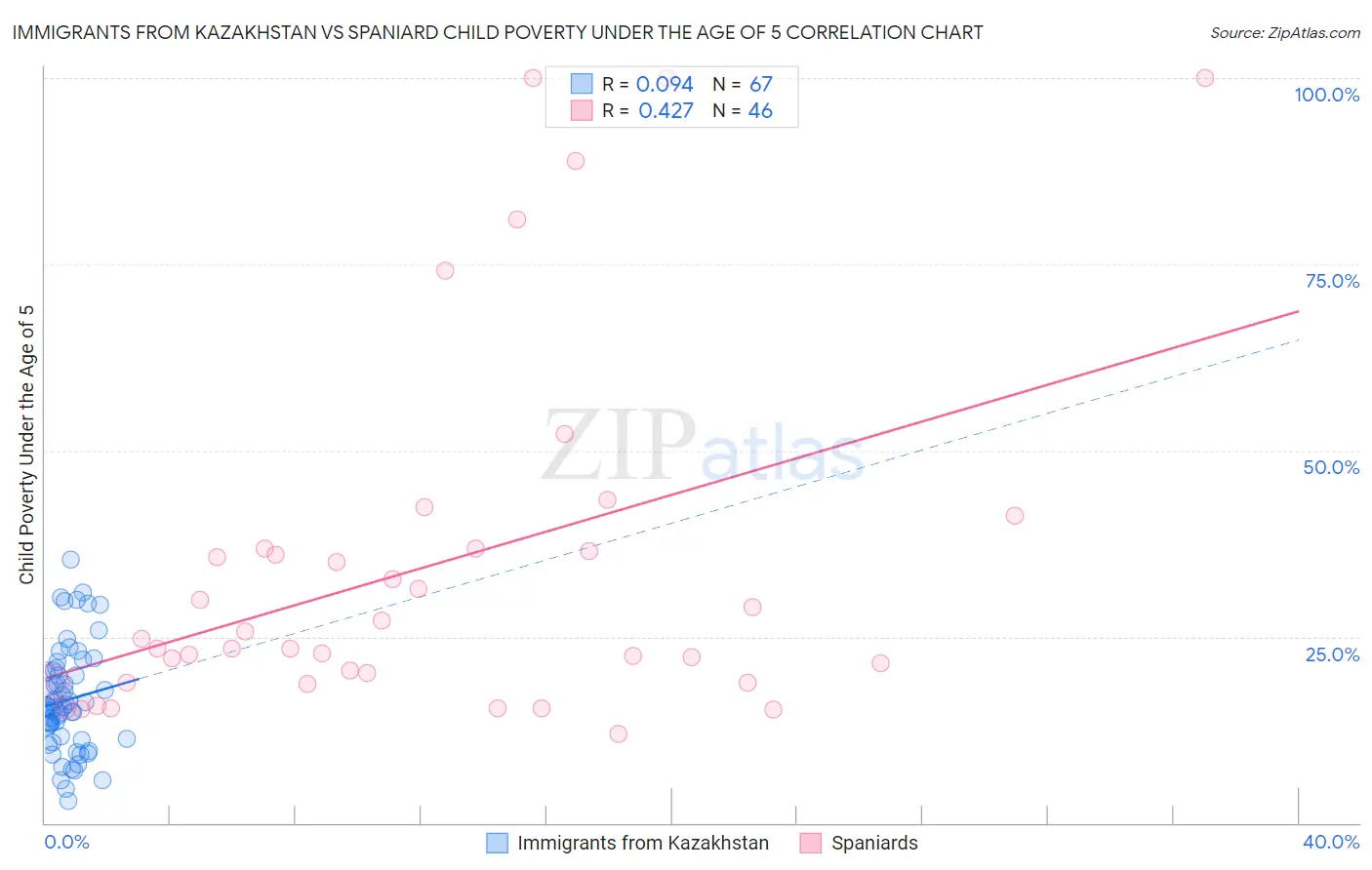 Immigrants from Kazakhstan vs Spaniard Child Poverty Under the Age of 5