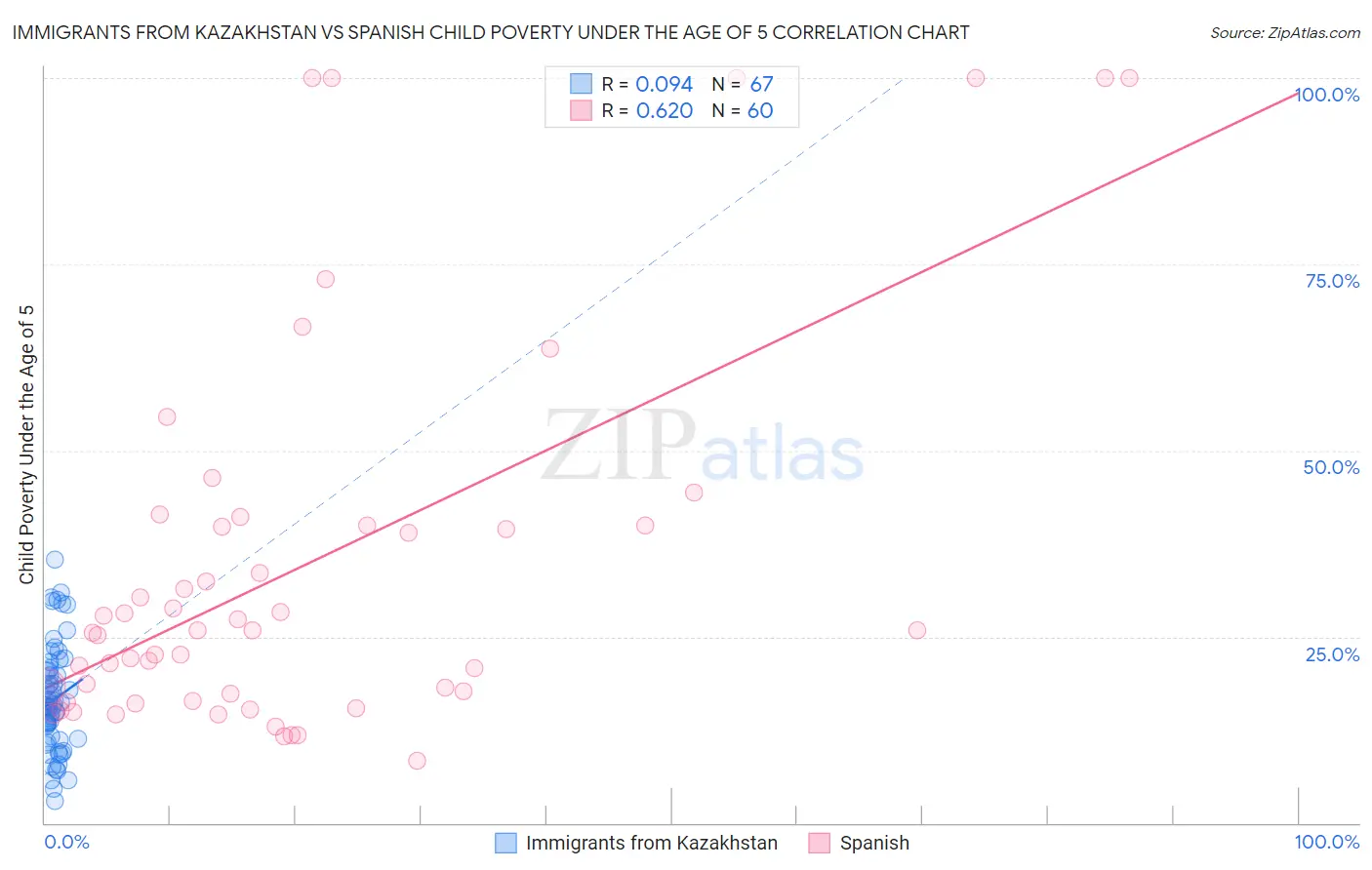 Immigrants from Kazakhstan vs Spanish Child Poverty Under the Age of 5