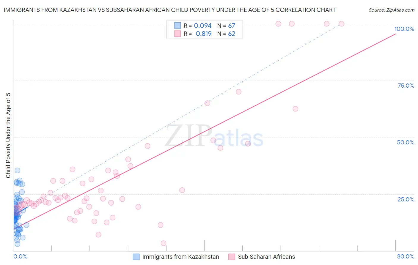 Immigrants from Kazakhstan vs Subsaharan African Child Poverty Under the Age of 5